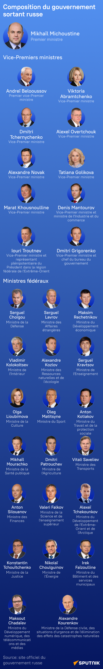 Composition du gouvernement russe sortant - Sputnik Afrique