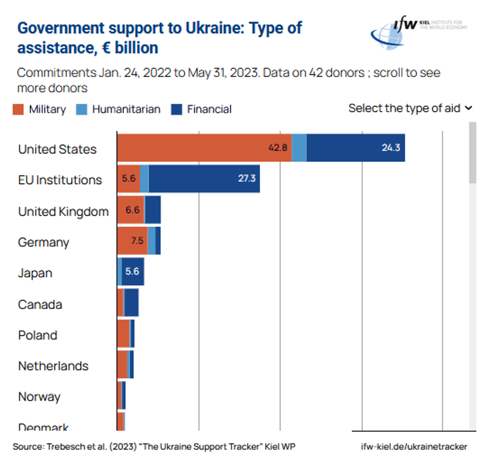 Military, humanitarian and financial support provided to Ukraine by country by Western patrons up to May 2023. Military, humanitarian and financial support provided to Ukraine by country by Western patrons up to May 2023. - Sputnik Africa, 1920, 01.09.2023